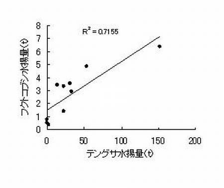 図1 テングサ水揚量とフクトコブシ水揚量の関係(H8からH17)