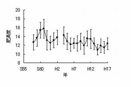 図3 フクトコブシ肥満度の年変動(S58からH17※バーは標準偏差を示す)