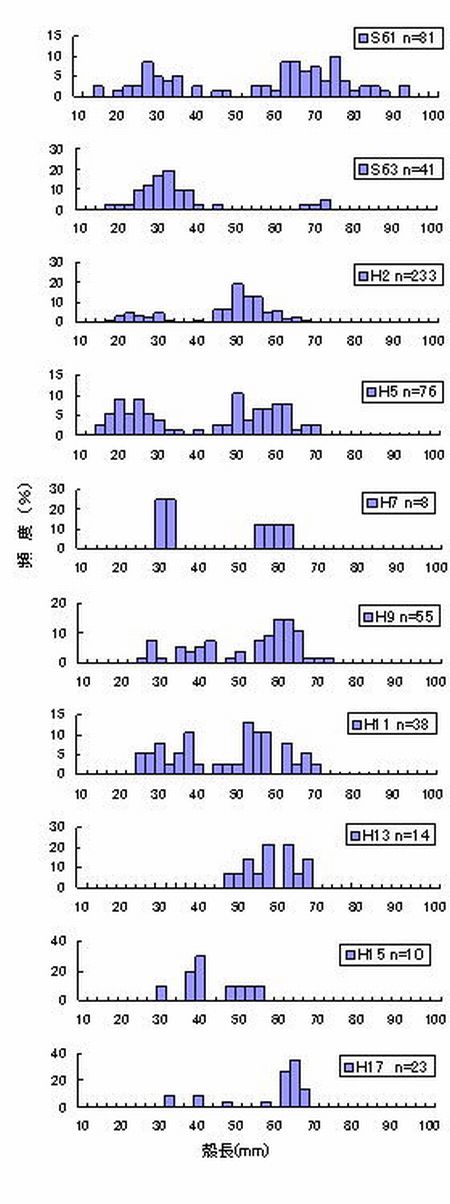 図2 殻長組成の推移(S61からH17)