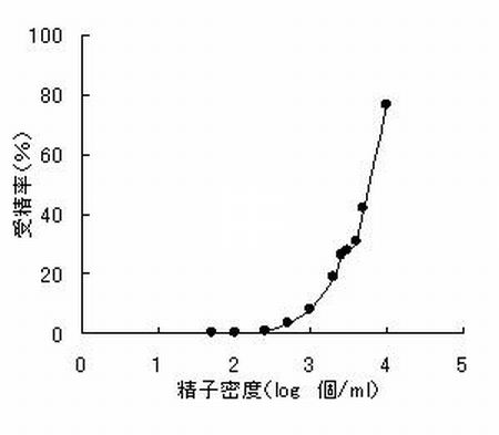 図4 精子密度と受精率の関係