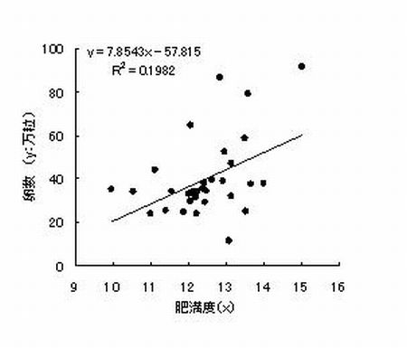 図6 肥満度と抱卵数の関係