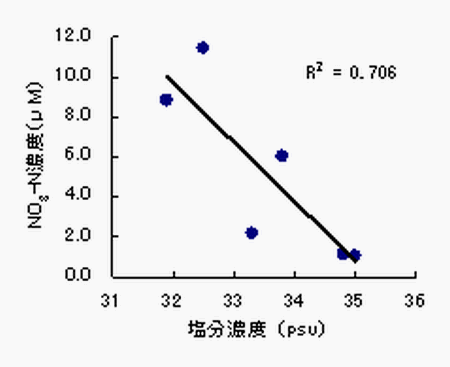 図4 漁場の塩分濃度とNO3-N濃度の関係