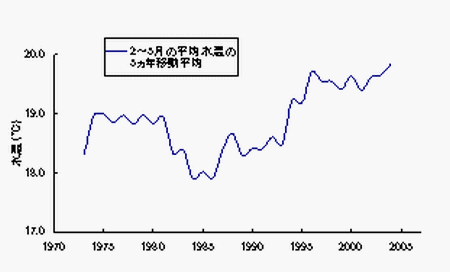 図6 テングサの生長開始月(2月)から作柄調査(5月)までの期間の平均水温の5ヵ年移動平均