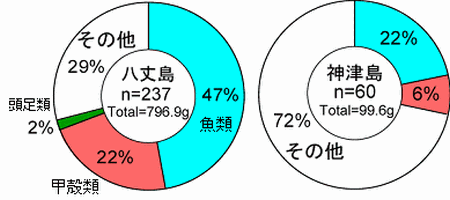 図2 キンメダイ胃内容物組成比(左: 八丈島産、右: 神津島産)