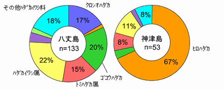 図3 キンメダイ胃内容物に含まれていたハダカイワシ科魚類の種組成