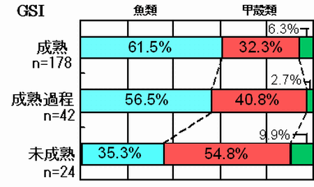 図4 生殖腺熟度指数によるキンメダイ餌料種組成