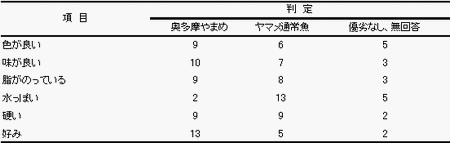 表1 奥多摩やまめ1年魚(約200g)とヤマメ通常魚の嗜好判定(2点嗜好試験法)