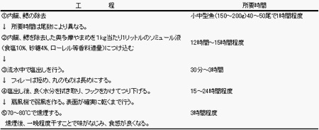 表2 奥多摩やまめ燻製の製作工程の一例