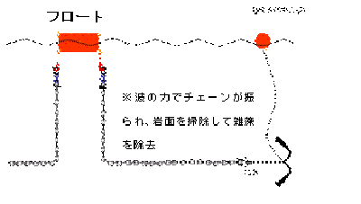 図1 チェーン振り模式図