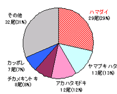 図2 底釣りで採集された魚類の割合