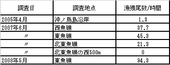 曳縄操業結果