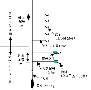 図2　使用漁具