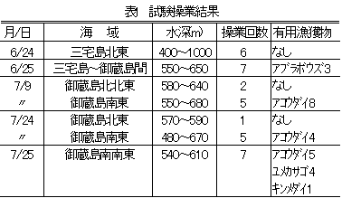 表1試験操業結果