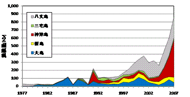 図1　伊豆諸島におけるキンメダイ漁獲量の推移