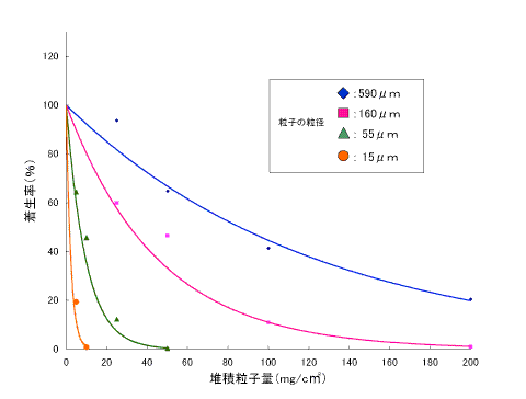 図1 堆積粒子量とマクサ胞子着生率の関係