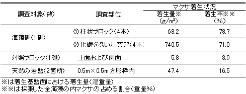 表1　三宅島オオハシにおけるマクサ着生状況調査結果