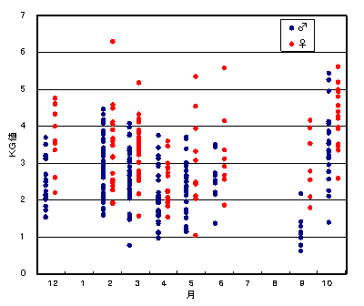 図5　熱帯域で採集されたクサヤモロのKG値月変化