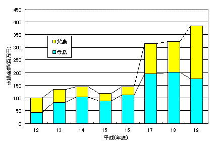 図1　メカジキの生産金額の推移