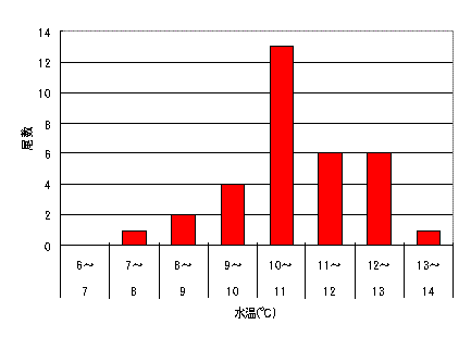 図4　釣獲水温