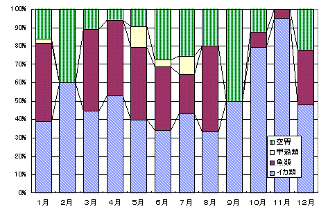 図5　胃内容物の季節変化