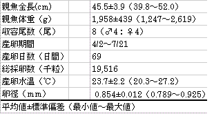 表1　採卵結果