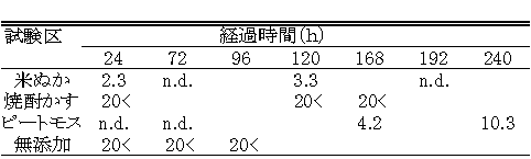 表2　一次処理時の硫化水素濃度の変化（ml/m3）