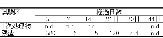 表3　試作堆肥堆積中のアンモニア濃度の変化（ml/m3）