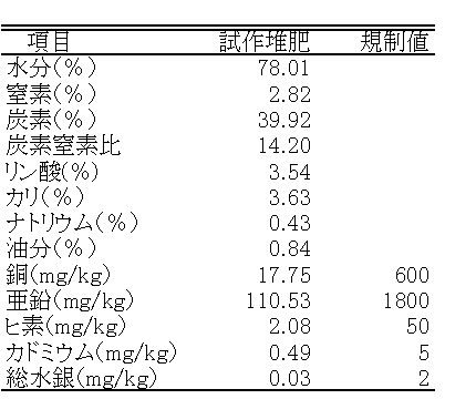 表4　試作堆肥の成分分析結果（乾物あたり）