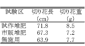 表5　堆肥施用と切り花品質（サンダーソニア）