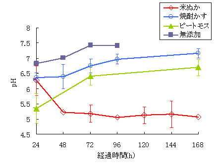 図1　一次処理時のｐHの変化