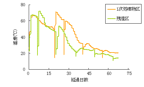 図2　試作堆肥堆積中の温度変化（→は切返しを示す）