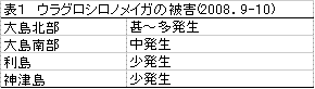 表1 ウラグロシロノメイガの被害(2008年9、10月)