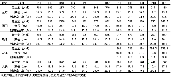 表1 枠取り調査結果(地区別平均)の過去10年の変化