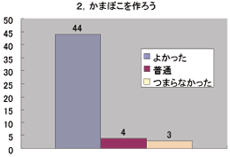 2. かまぼこを作ろう