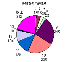 参加者の年齢構成