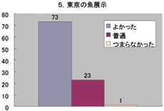 5. 東京の魚展示