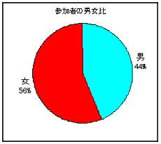 参加者の男女比