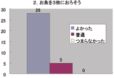 2. お魚を3枚におろそう