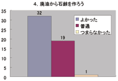 4. 廃油から石鹸を作ろう