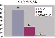 5. トコロテンの試食