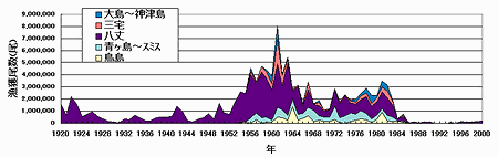 図1 伊豆諸島海域におけるハマトビウオ漁獲尾数の推移