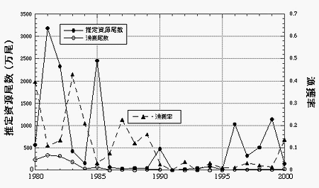 図2 ハマトビウオの推定資源尾数、漁獲尾数、漁獲率の推移