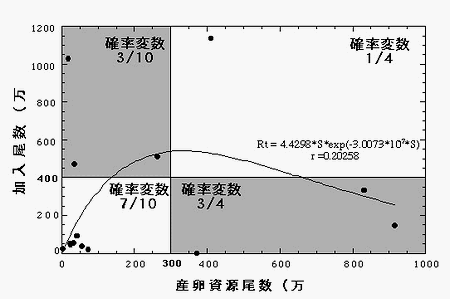 図3 再生産関係とシュミレーションに用いた確率変数