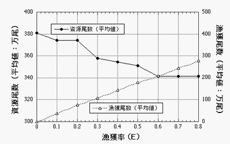 図4 5年後資源尾数と漁獲尾数のシュミレーション結果