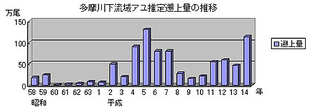 多摩川下流域アユ推定遡上量の推移