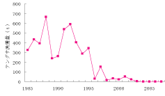図1八丈島のテングサ水揚げ量