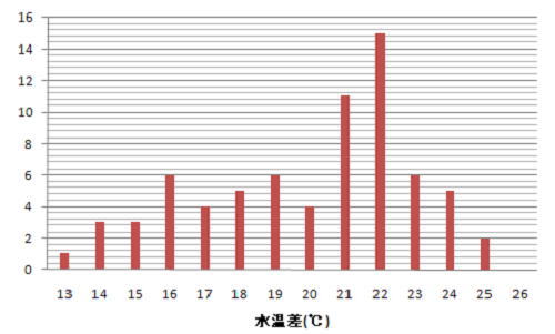 水温差