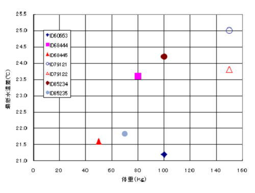 体重と水温差