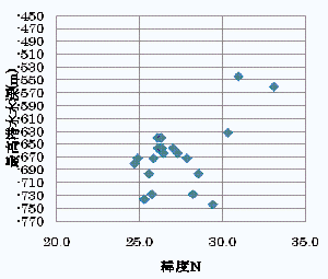 垂直移動