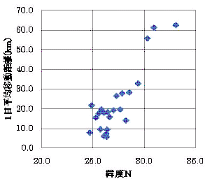 水平移動